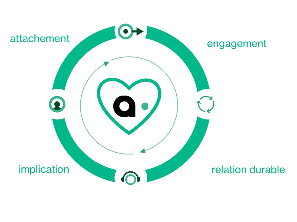 Culture Amour Client - Cercle Vertueux